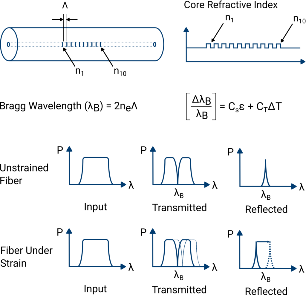 Fiber Bragg Gratings (FBG) Diagram