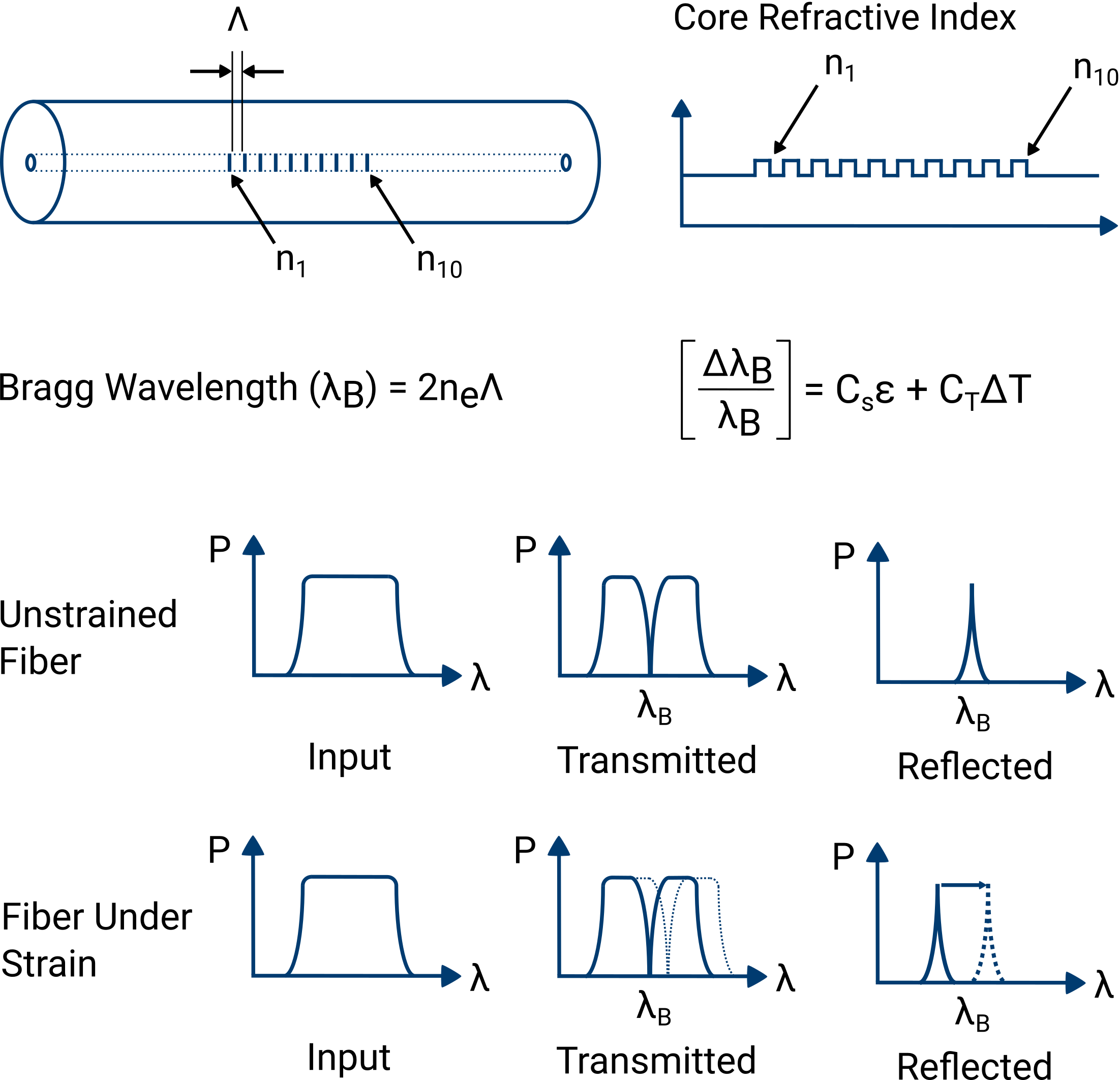 Fiber bragg grating working principle