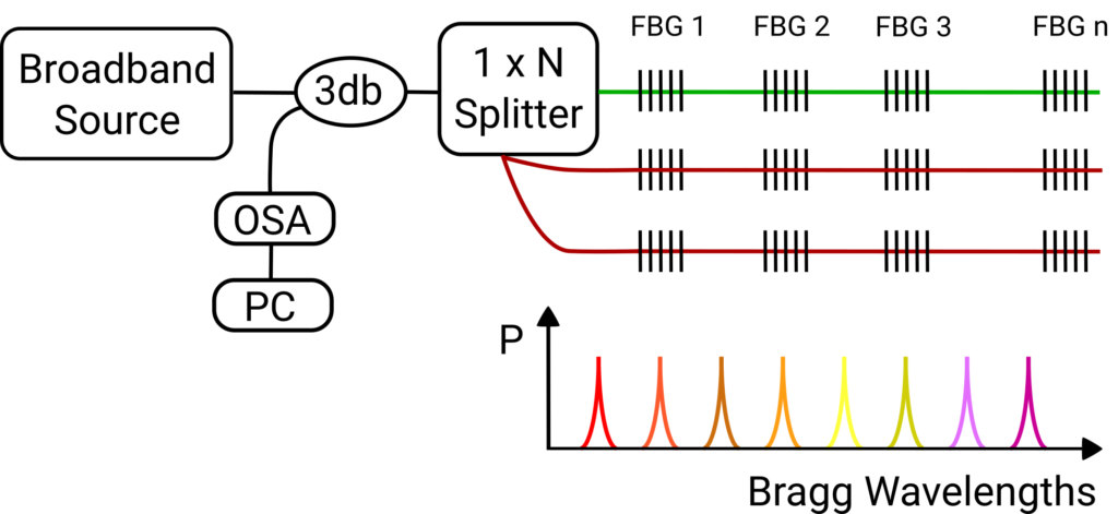 Wavelength Division Multiplexing (WDM) Diagram