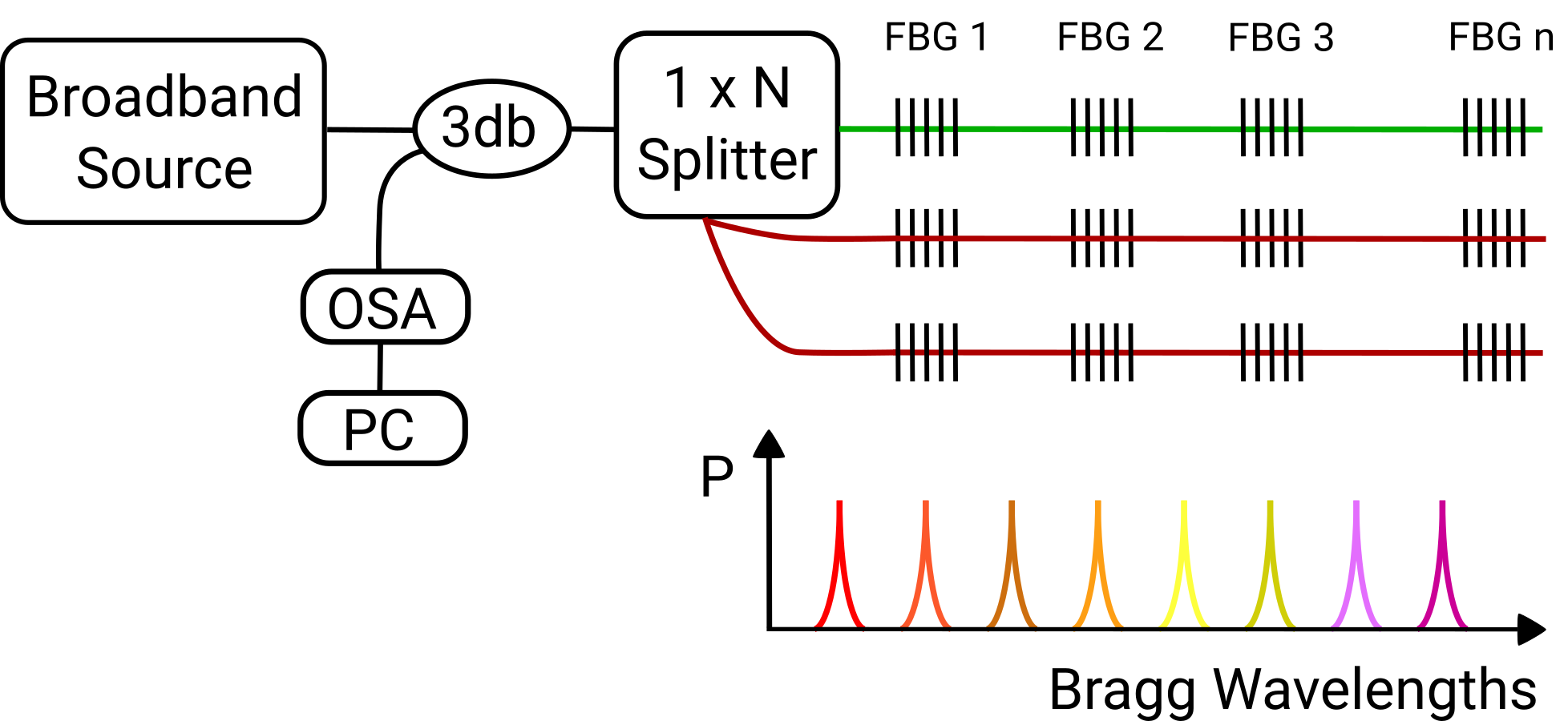 WDM working principle