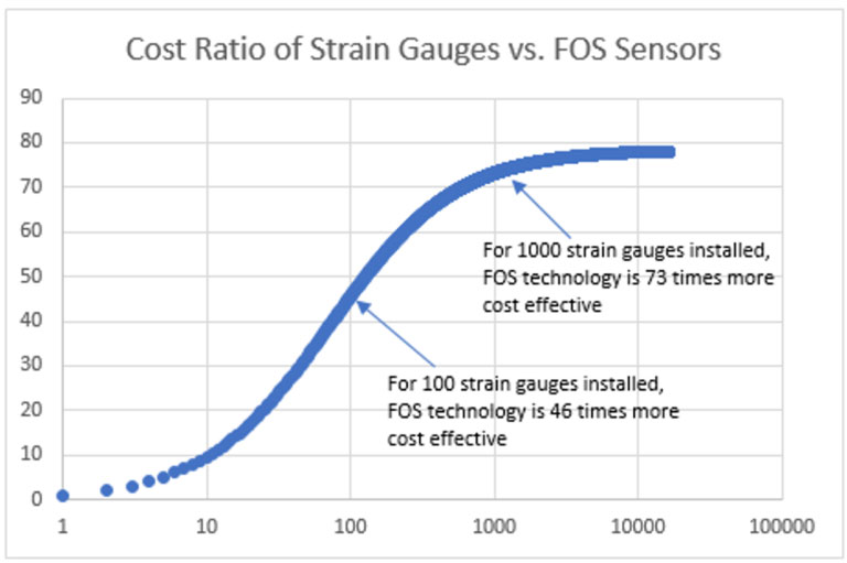Cost Comparison of Fiber Optic Sensing Vs Strain Gauges