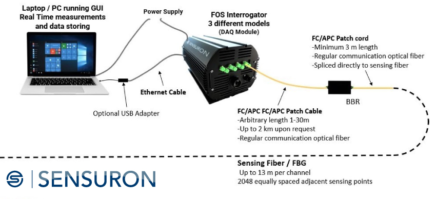 fiber optic sensing equipment