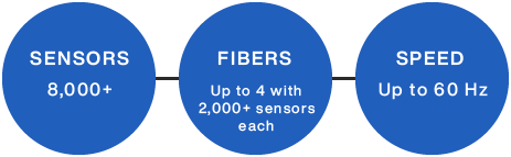 Summit Fiber Optics Sensing Customization