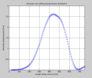 Abosolute Displacement Distribution