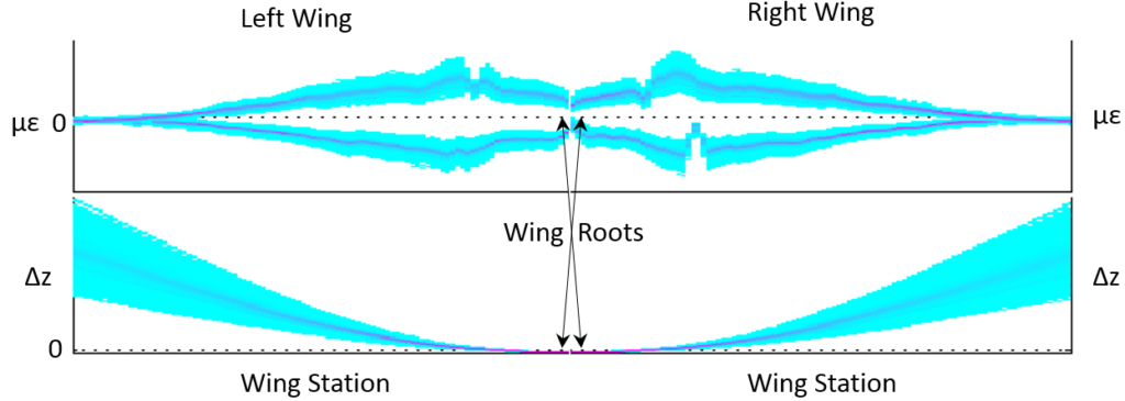 histogram of bending strain and deflection data