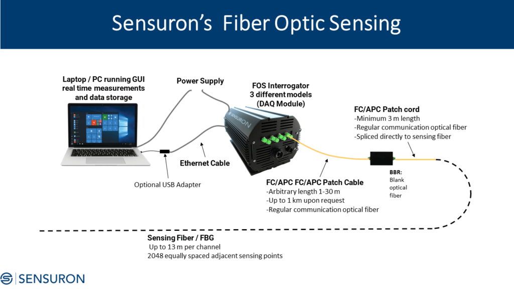 Fiber Optic Sensing System Layout - Sensuron