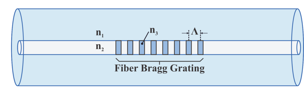 Fiber Optics Sensing Fundamentals