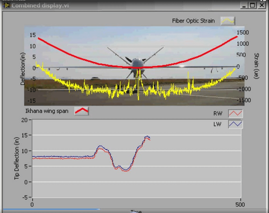 Strain Measurements Using Fiber Optics Sensing